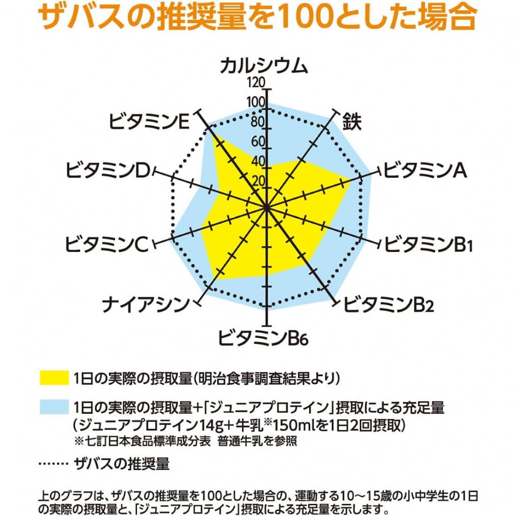 ザバス ジュニアプロテイン ココア味 210g 約15食分 CT1022 2631126